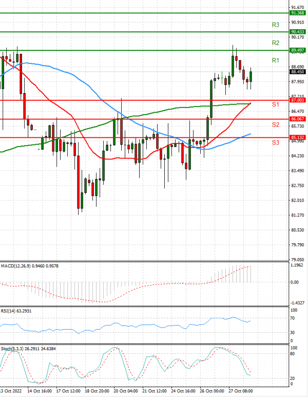 Crude Oil Analysis Technical analysis 28/10/2022